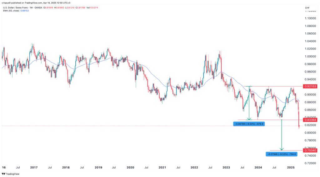 USD/CHF