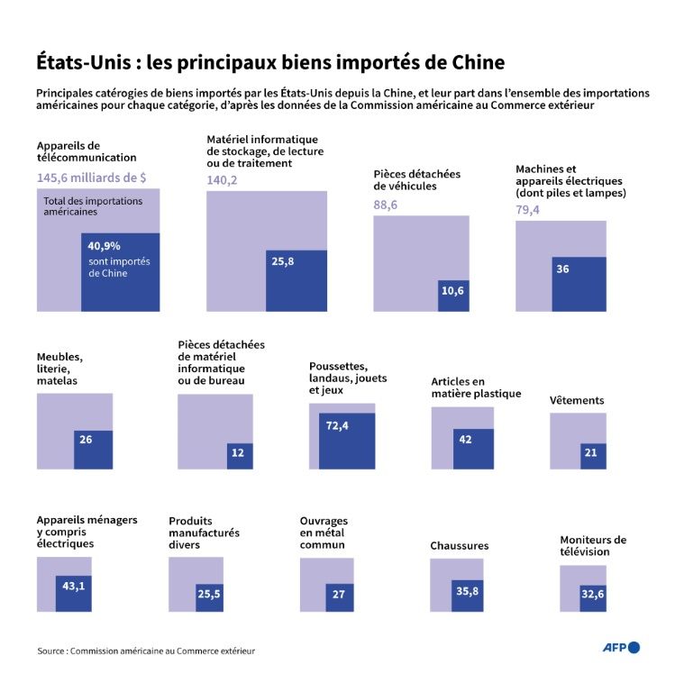 United States: the main goods imported from China (AFP / Jonathan Walter)