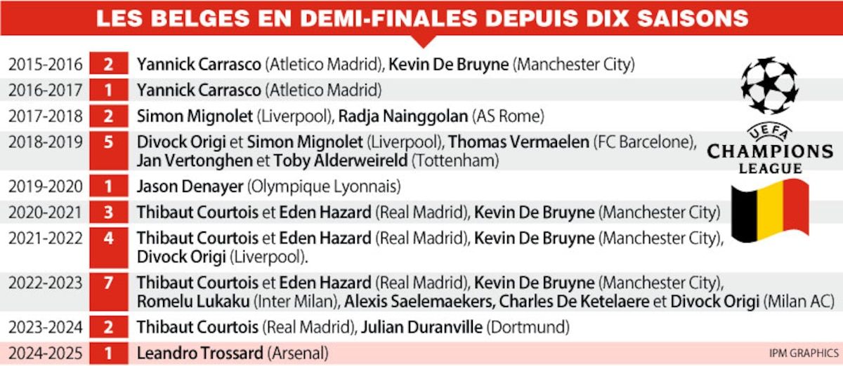 Belgians in the Demis of Champions League