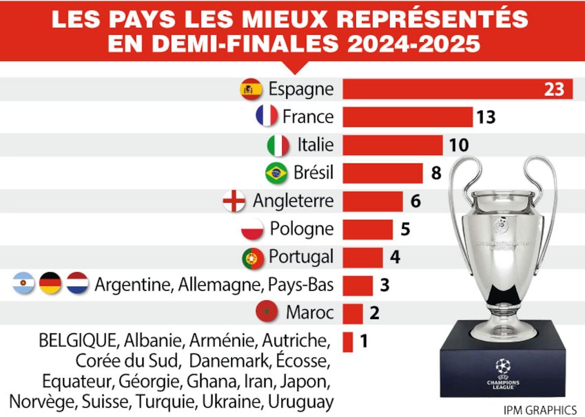 The countries represented in the Demis of Champions League 2024-2025