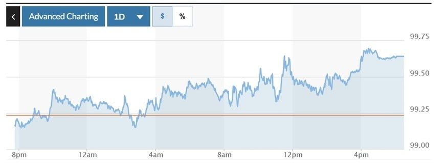 Volatility graph of the Dxy index for the last 24 hours. Photo: Marketwatch