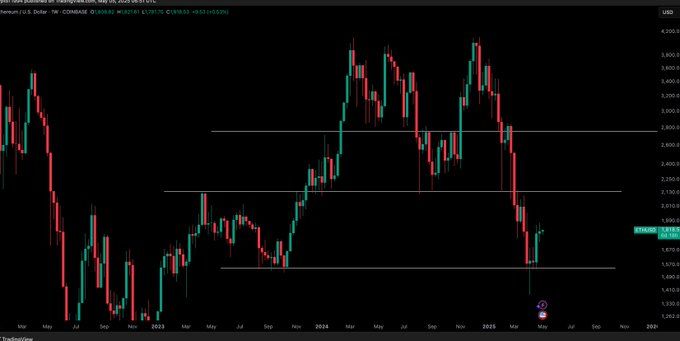 ETH price graphics