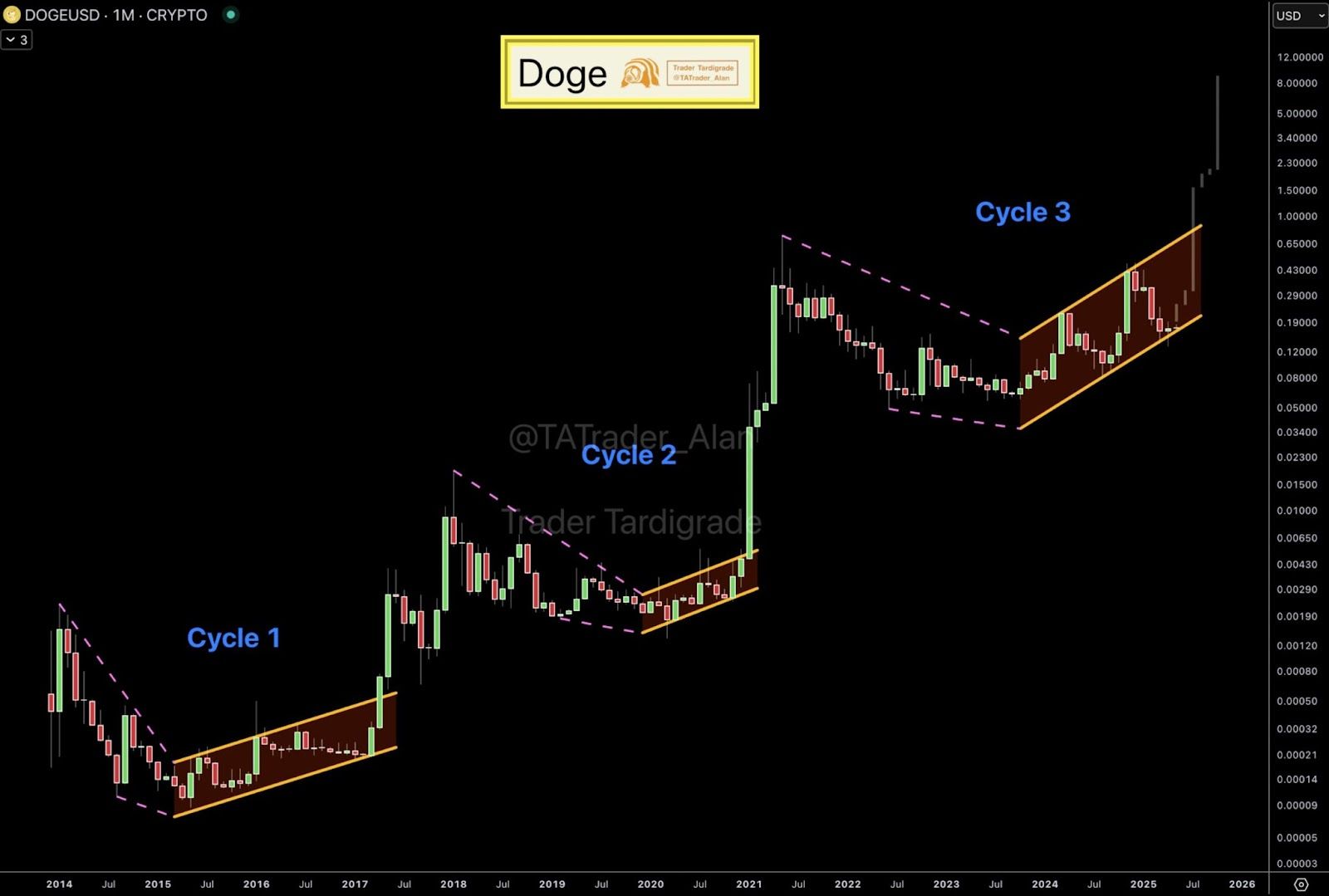 Prediction of the price of dogecoin