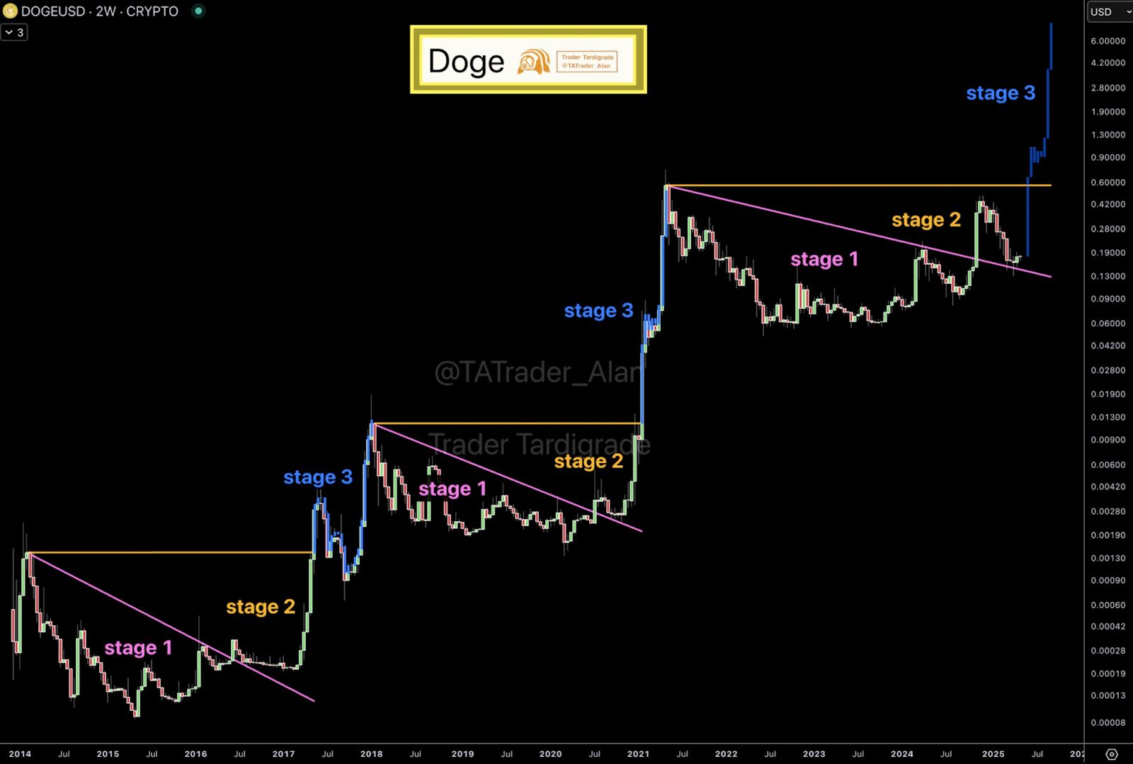 doge usd