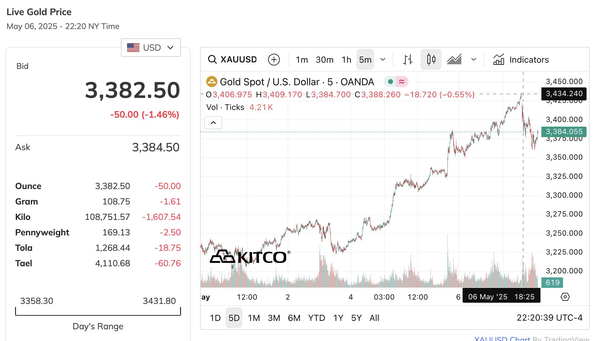 On the morning of May 7, strong gold price fluctuations - Photo 2.