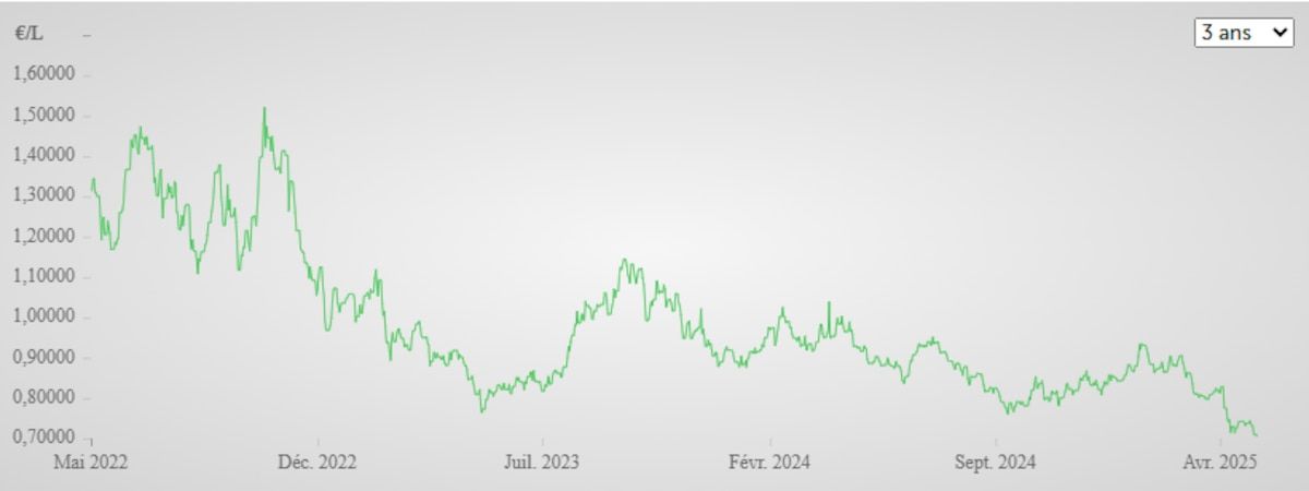The evolution of the price of fuel oil over 3 years.