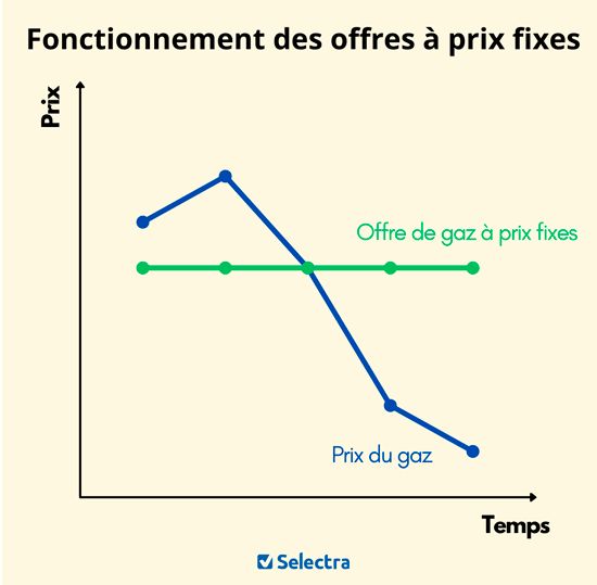 Operation of gas offers at fixed prices