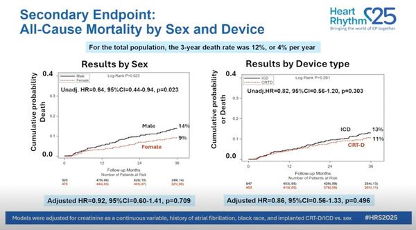 Secondary Endpoint: All-cause mortality by sex and device Secondary Endpoint: All-cause mortality by sex and device