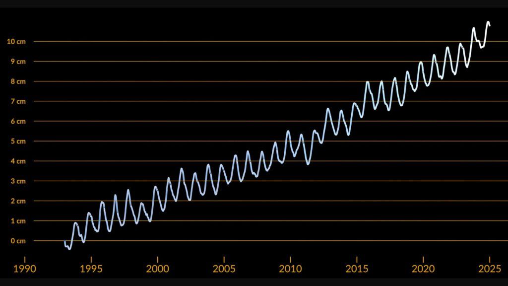 Graphic representation of the rise of waters, between 1993 and 2024. // Source: Nasa's Scientific Visualization Studio Graphic representation of the rise of waters, between 1993 and 2024. // Source: Nasa's Scientific Visualization Studio