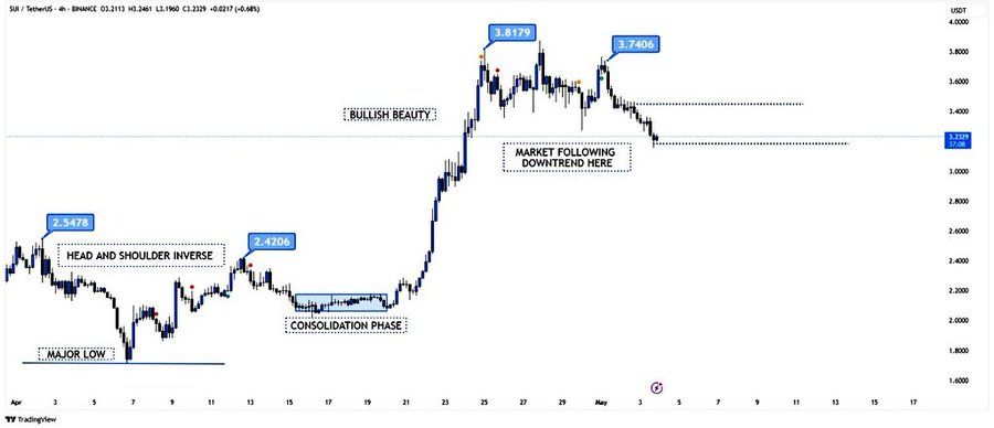 prix sui usdt