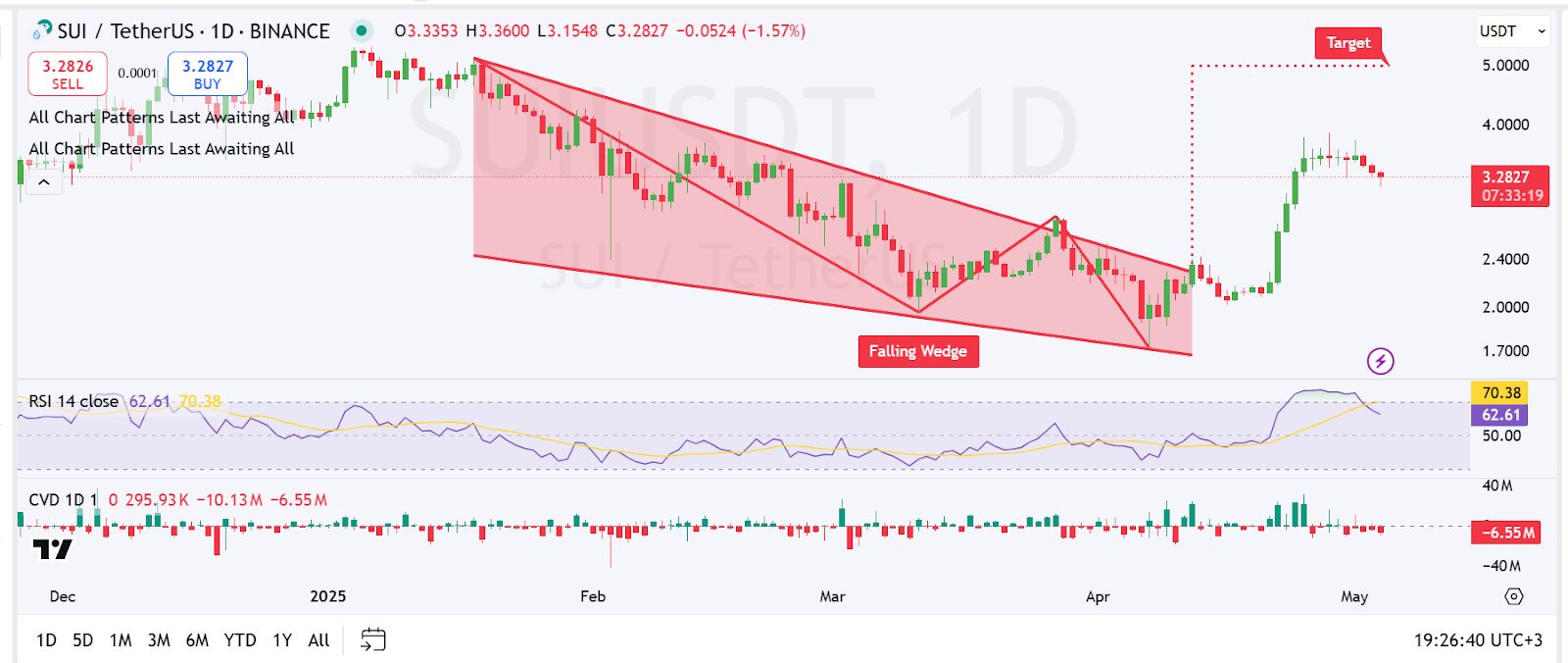 1 day SUP trading graphic