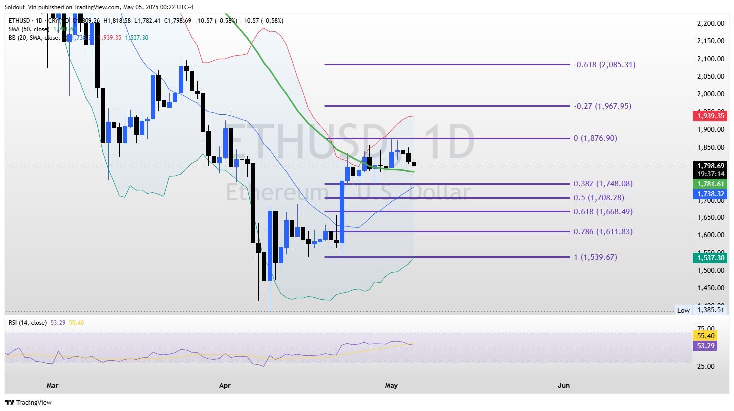 ETH/USD price graph