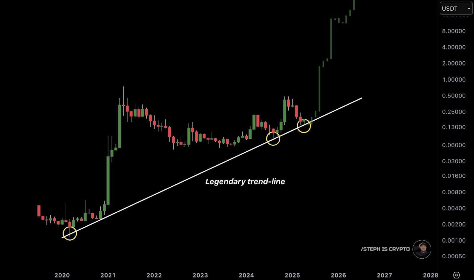 Doge/USDT price graphics