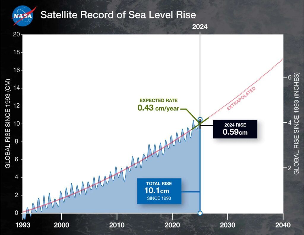 The rise of waters in 2024 should not be so high. // Source: NASA The rise of waters in 2024 should not be so high. // Source: NASA