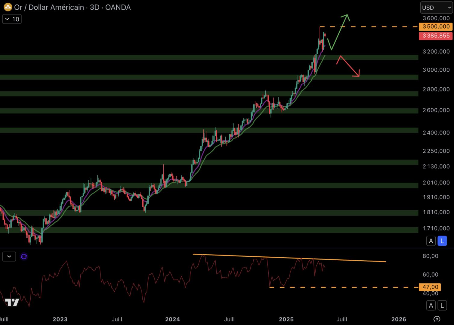 Gold could continue to record ATH.