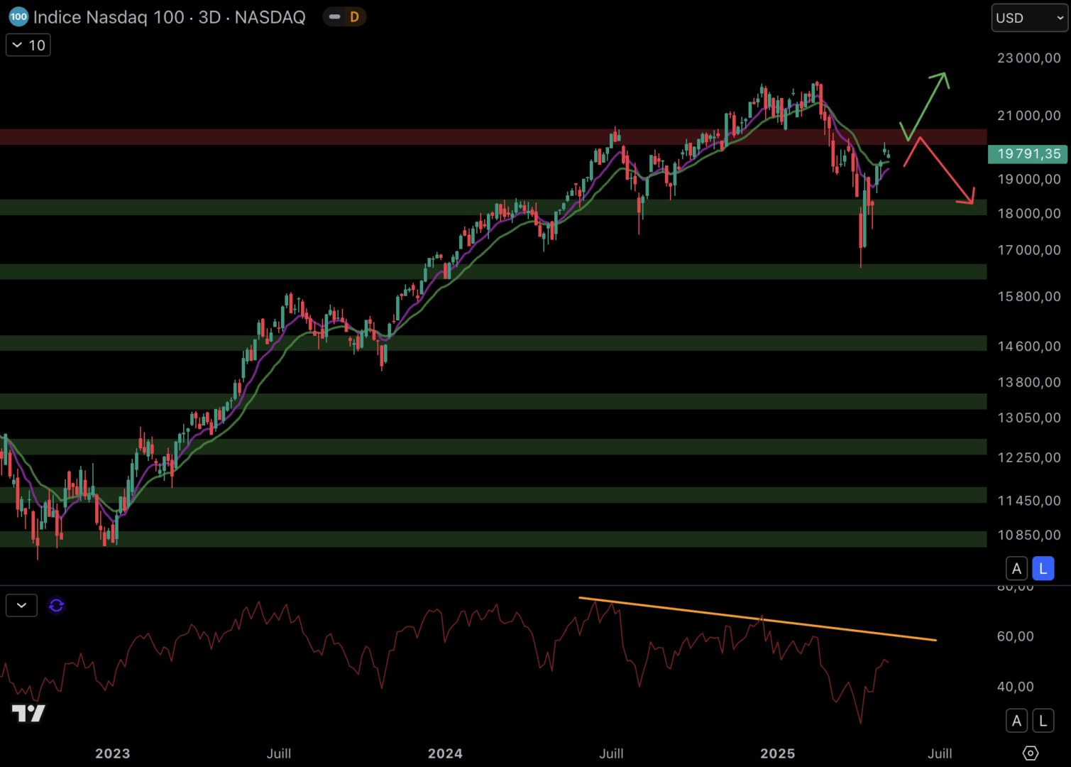 The NASDAQ returned to the resistance level at $ 20,300.