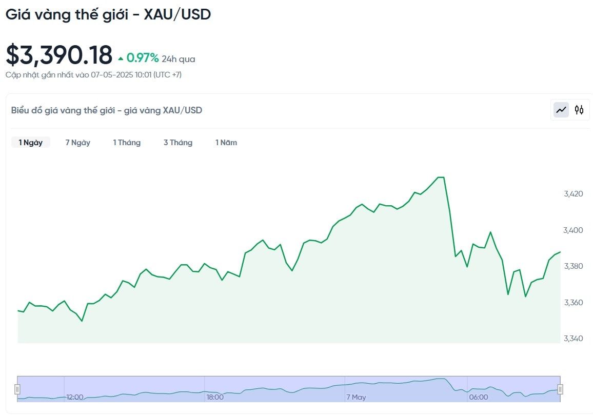 Updating the price of gold today 7 5,2025 last information on the world market