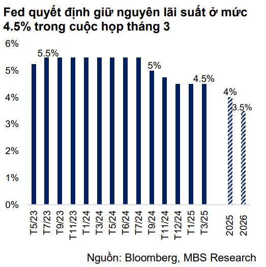 The exchange rate remains high despite the drop in the US dollar