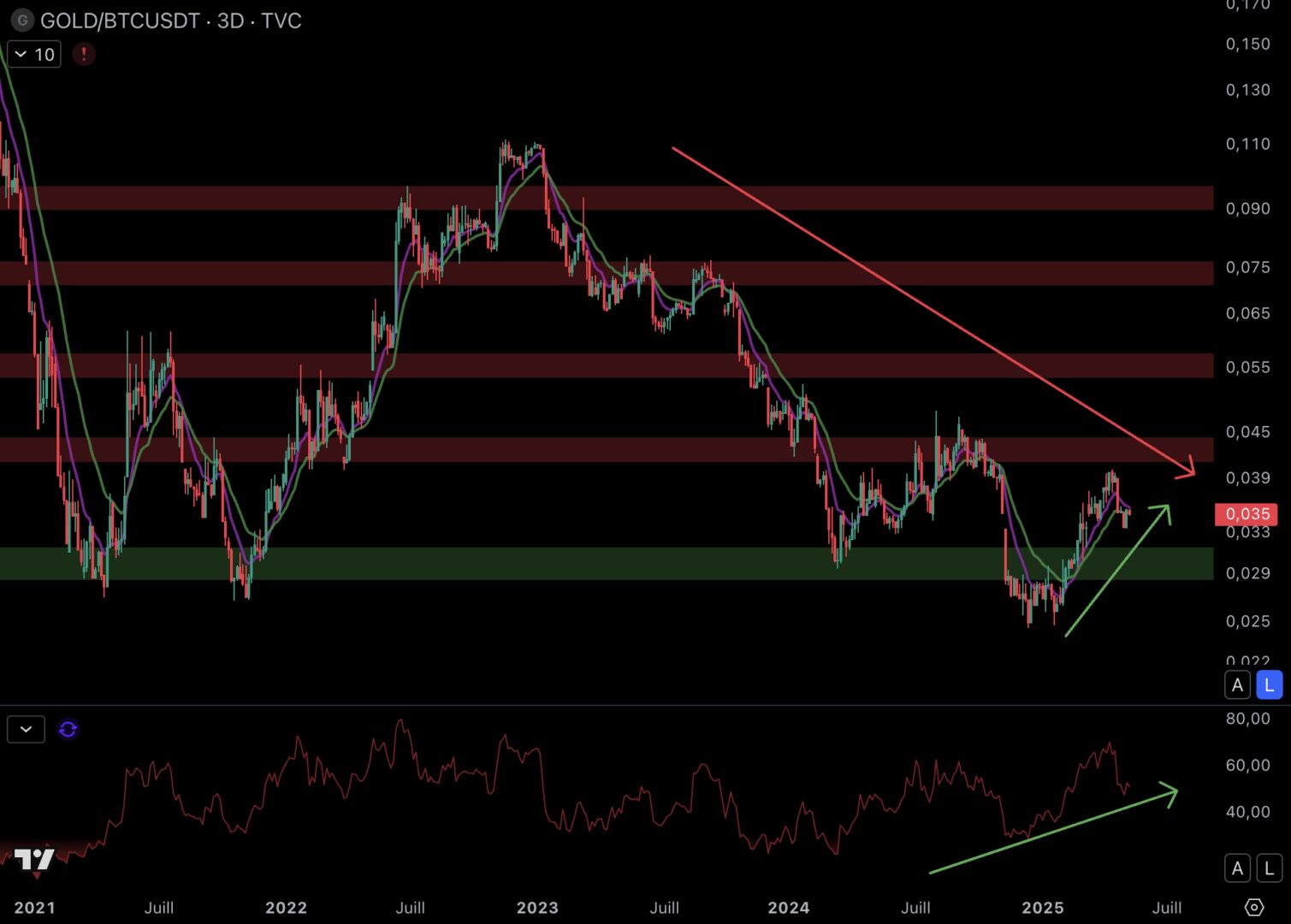 The Gold/BTC pair retains a globally downward dynamic.