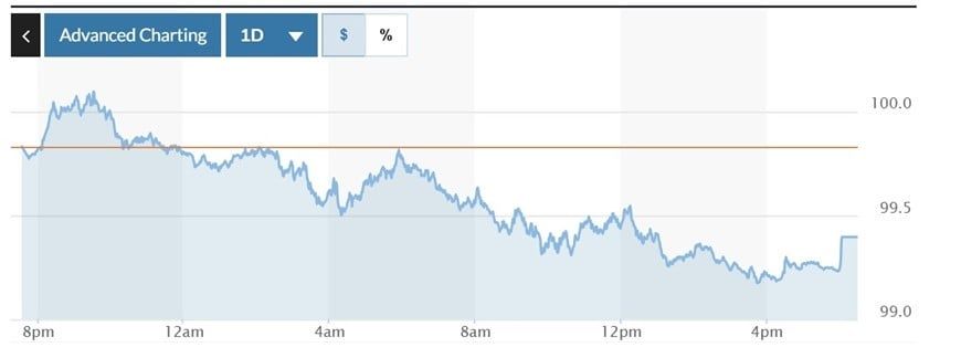 Volatility graph of the Dxy index for the last 24 hours. Photo: Marketwatch