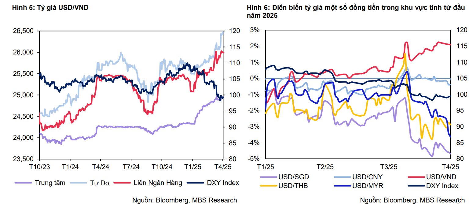 The exchange rate remains high despite the drop in the US dollar