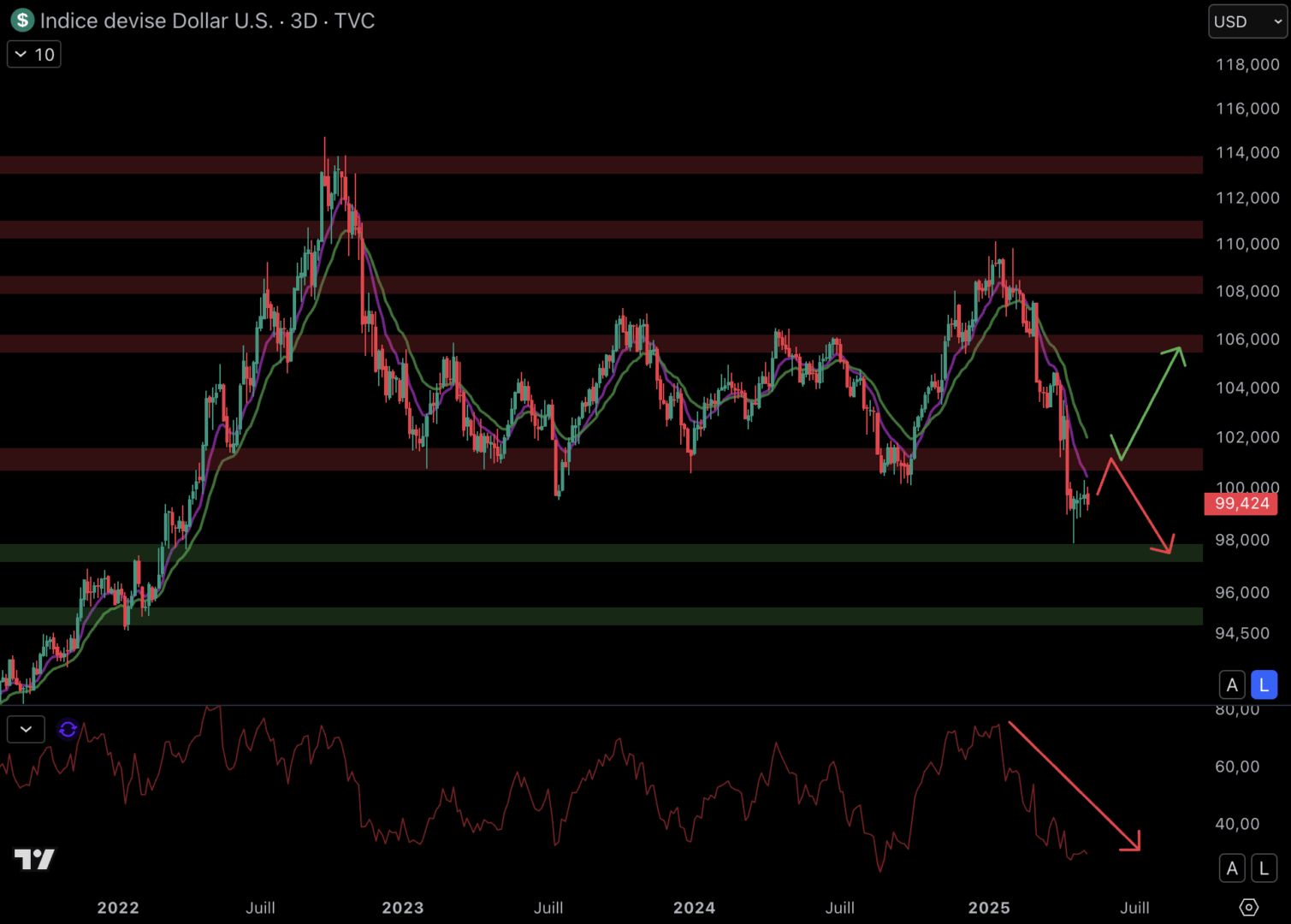 The dollar could still fall.