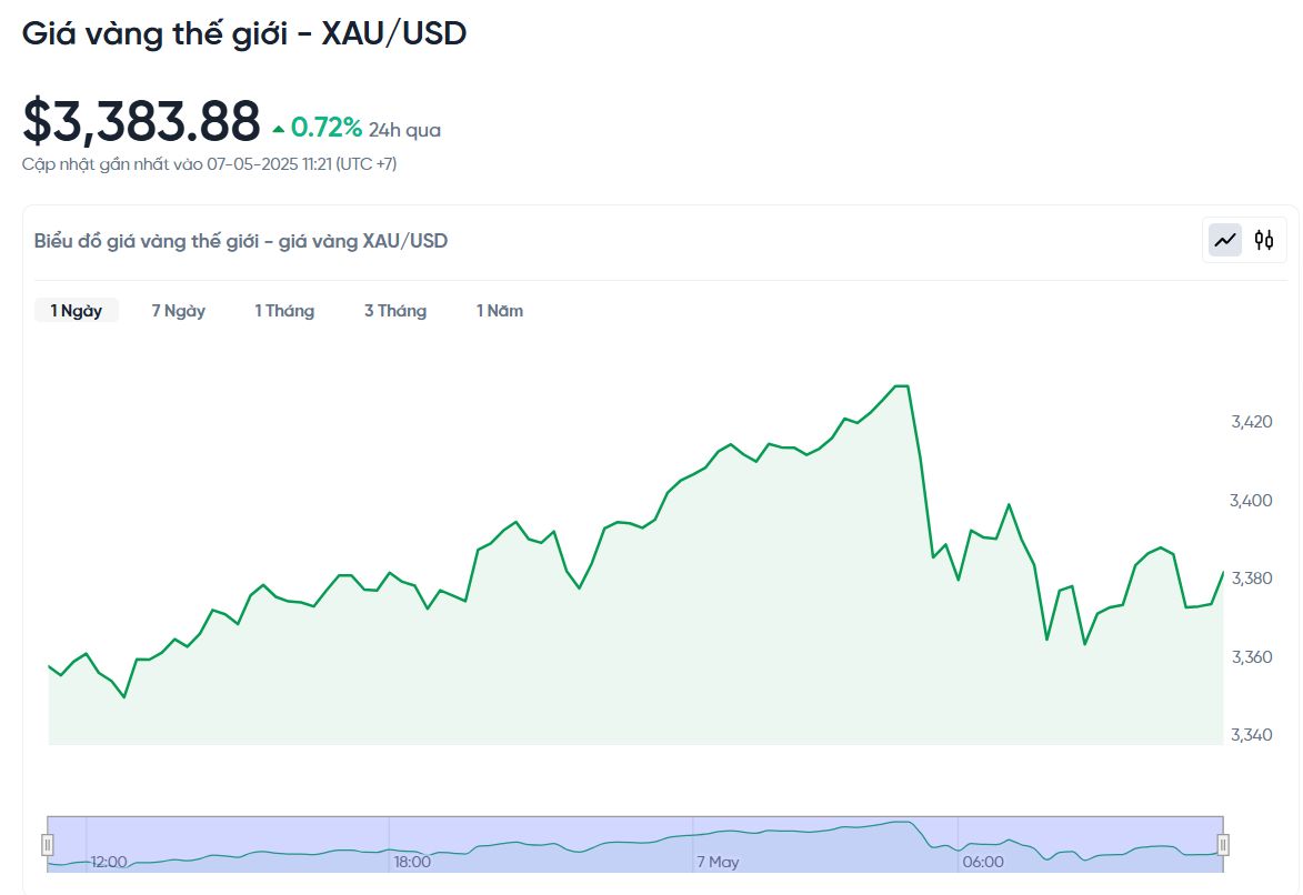Updating the price of gold today 7 5,2025 last information on the world market