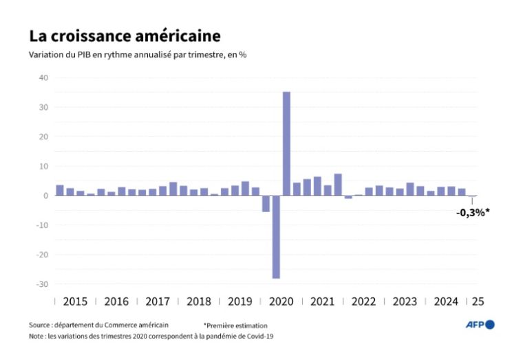 American growth from 2015 to 2025 (AFP / Elsa Rancel)