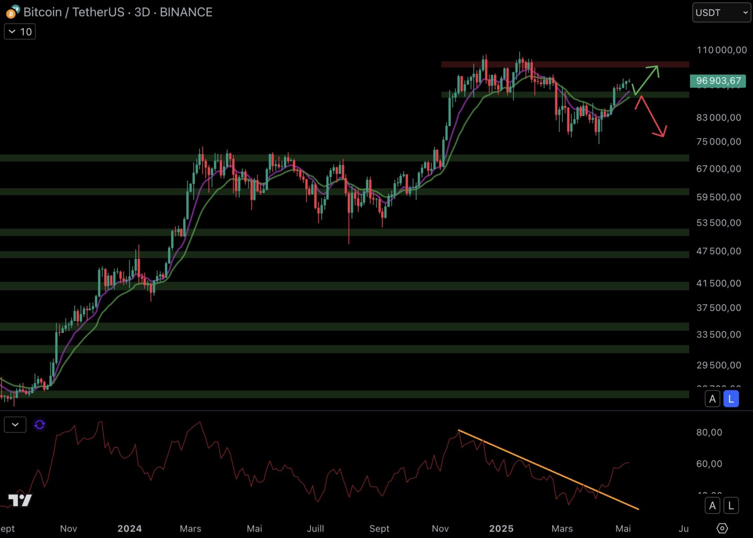 The price of Bitcoin continues to evolve beyond the key area around $ 92,000.