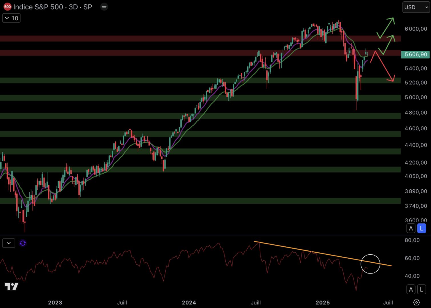 The S&P 500 rebounds strongly but the course is found around the resistance at $ 5,650.