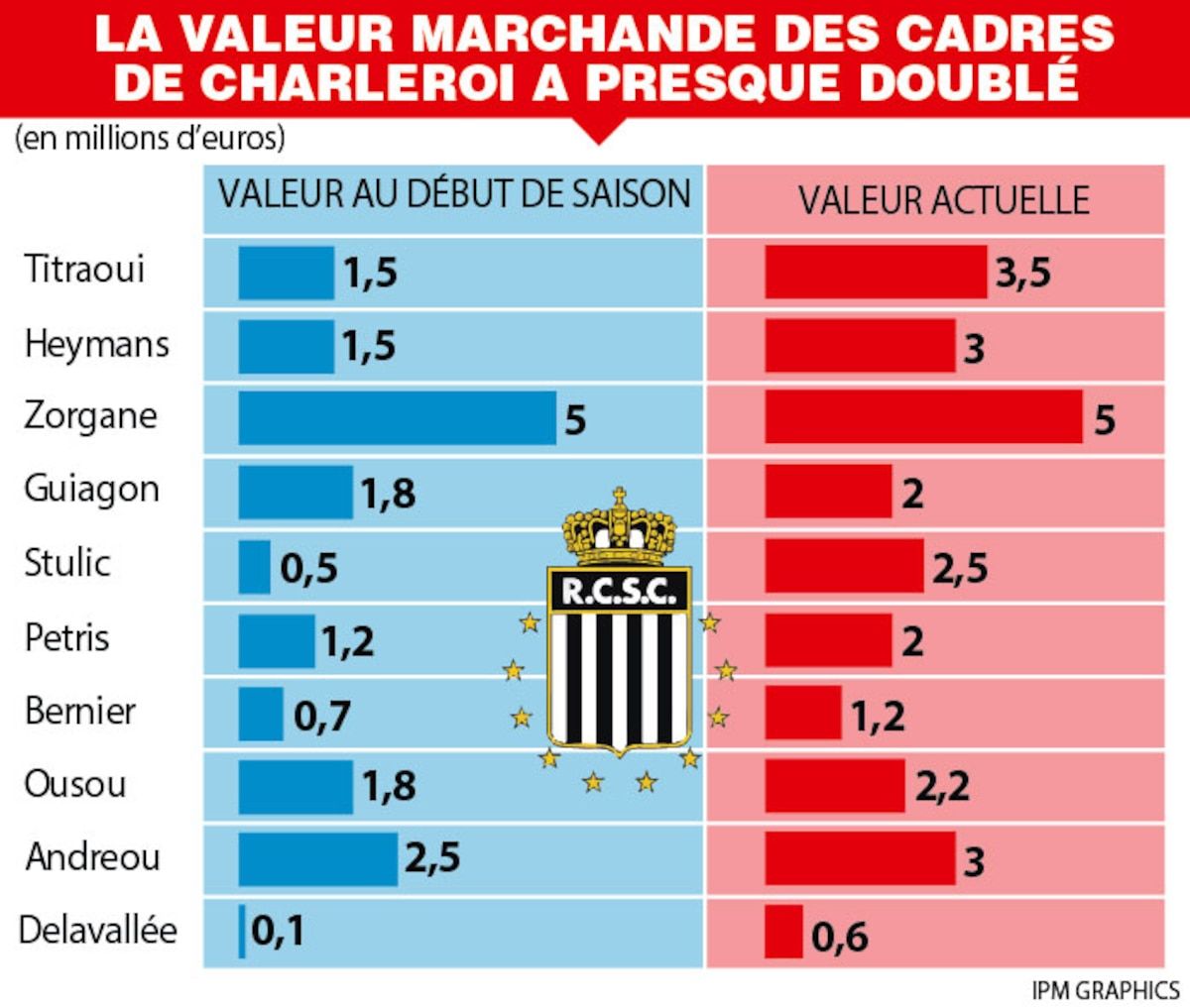The market value of the Charleroi team has almost doubled
