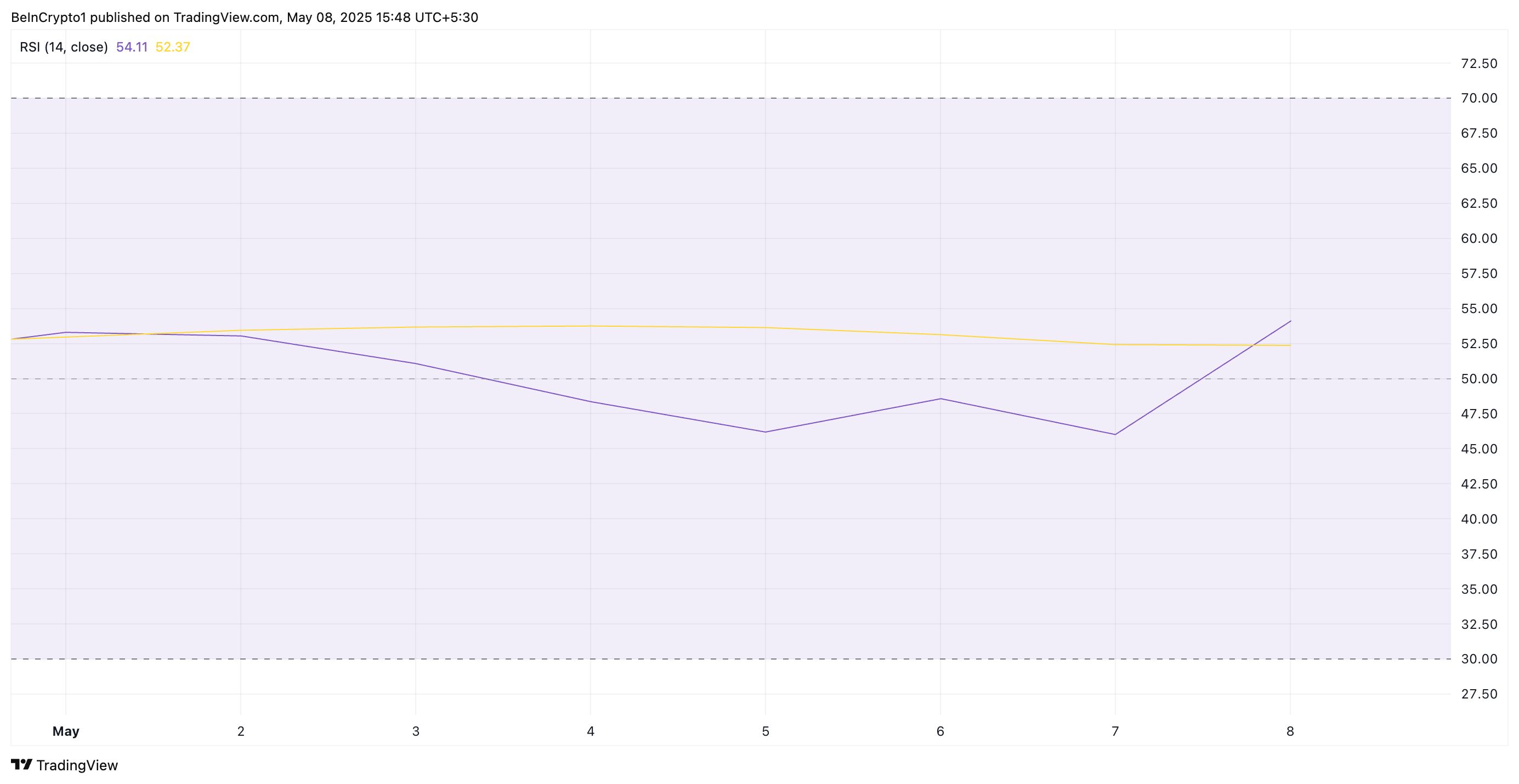 RSI du XRP.