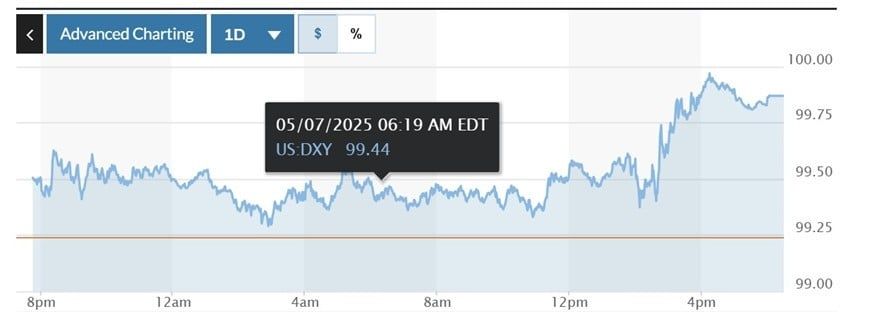 Volatility graph of the Dxy index for the last 24 hours. Photo: Marketwatch
