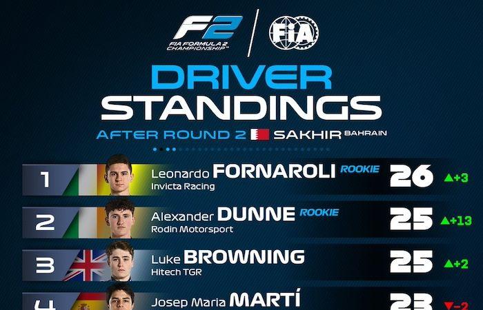 DJEDDAH 2025, the FIA ​​F2 weekend program