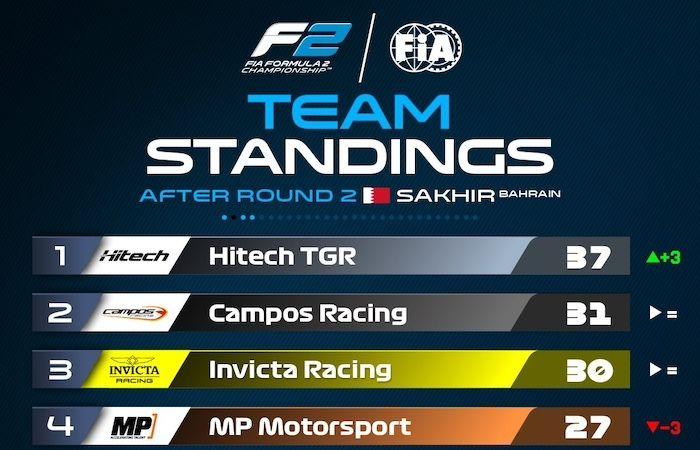 DJEDDAH 2025, the FIA ​​F2 weekend program