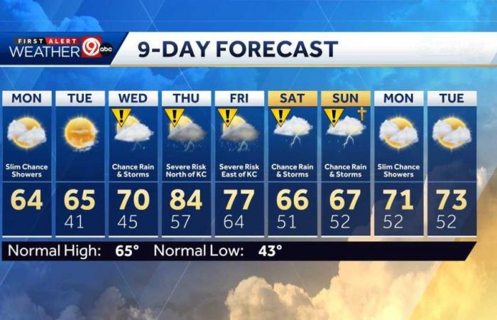 Kansas City busy weather week, thunderstorms possible into Easter