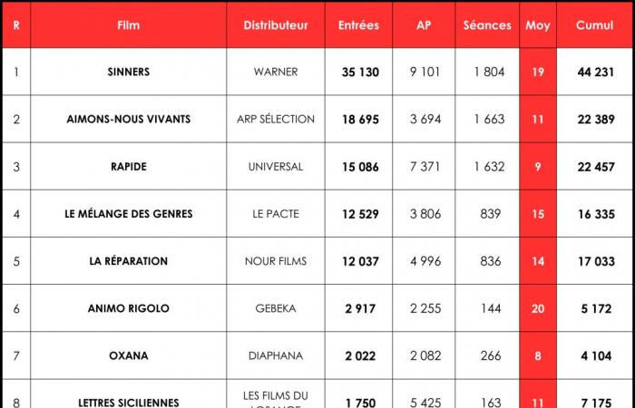 Box-office 1st day: Sinners makes a place
