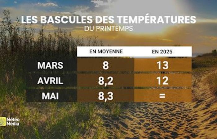 The real heat is in motion: it moves to Quebec