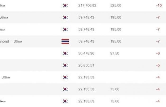 Doyeob Mun ends up to maintain the domination of South Korea, Julien Sale ends up behind