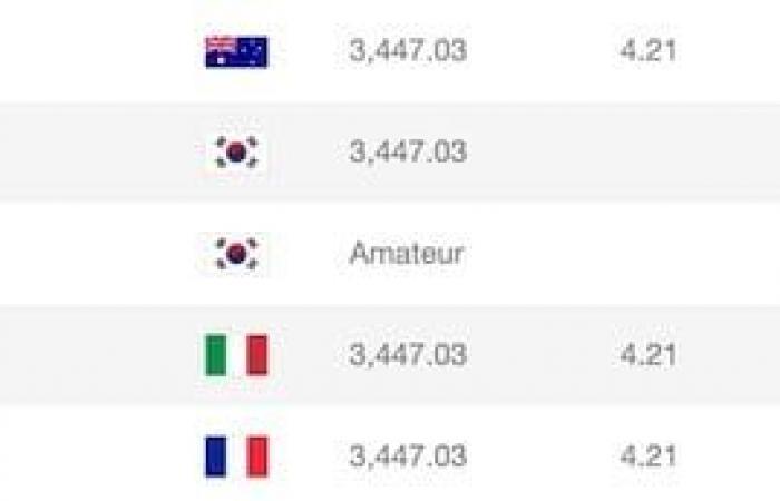 Doyeob Mun ends up to maintain the domination of South Korea, Julien Sale ends up behind