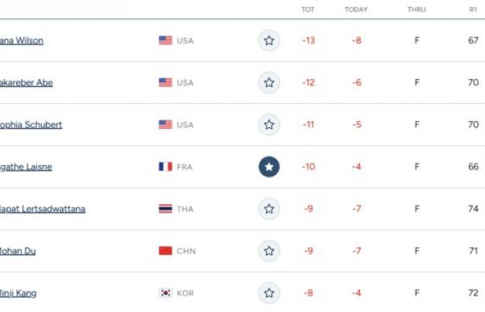 Epson Tour: Agathe Laisné 3 blows from the leader after the third round in Las Vegas
