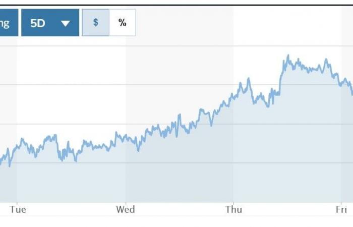 The US dollar tries to straighten