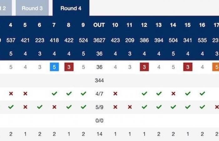 Doyeob Mun ends up to maintain the domination of South Korea, Julien Sale ends up behind