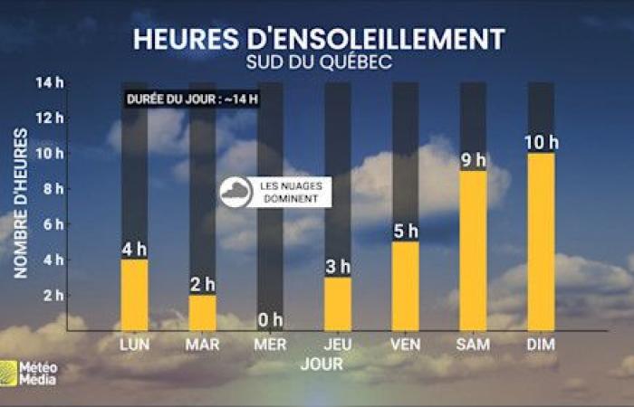 A hollow is coming this week in Quebec