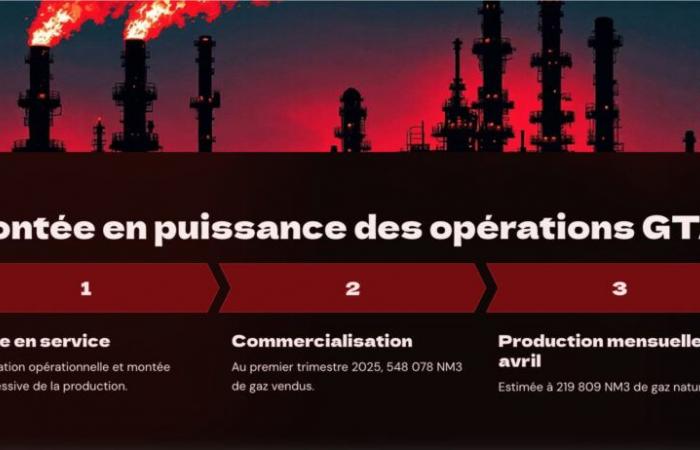 [Datajournalisme] Sangomar: record sale of nearly 4 million barrels