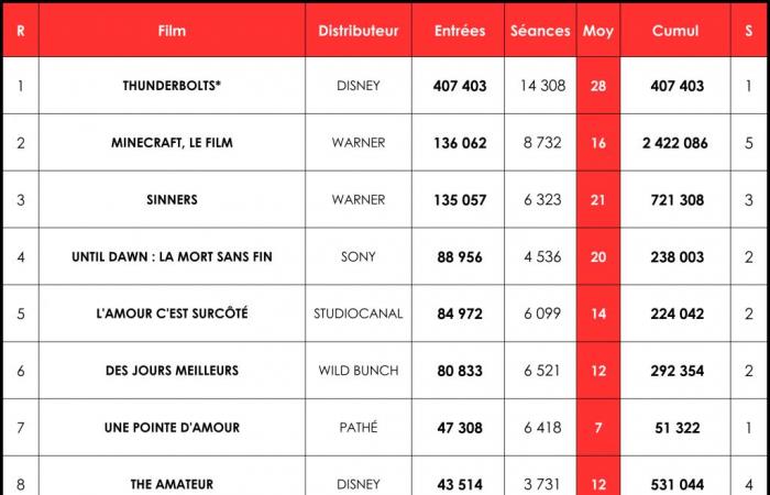 Box-Office Weekend: Thunderbolts* on alternating current