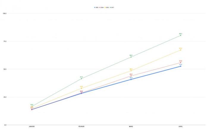 Monthly box office: in April, attendance is struggling to cover with a thread