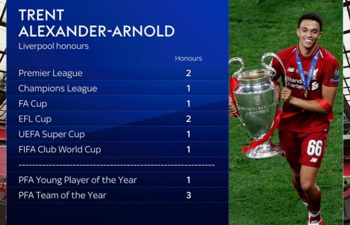 Trent Alexander-Arnold: Liverpool defender to leave club on a free transfer amid expected move to Real Madrid | Football News