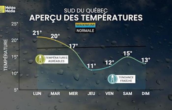 A hollow is coming this week in Quebec