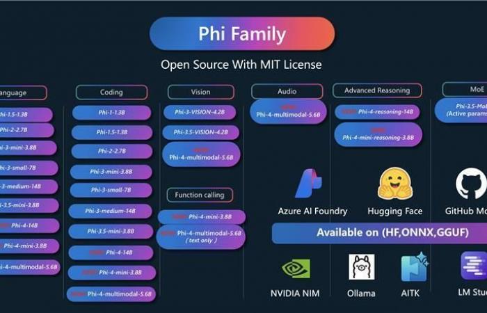 Microsoft Phi-4-Reasonning: the SLM which reason